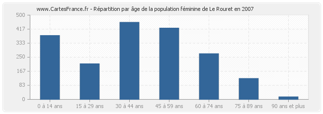 Répartition par âge de la population féminine de Le Rouret en 2007